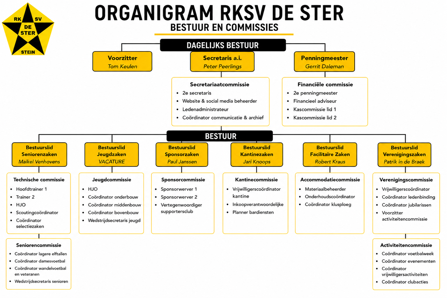 Bestuurlijke wijzigingen en versterking binnen De Ster
